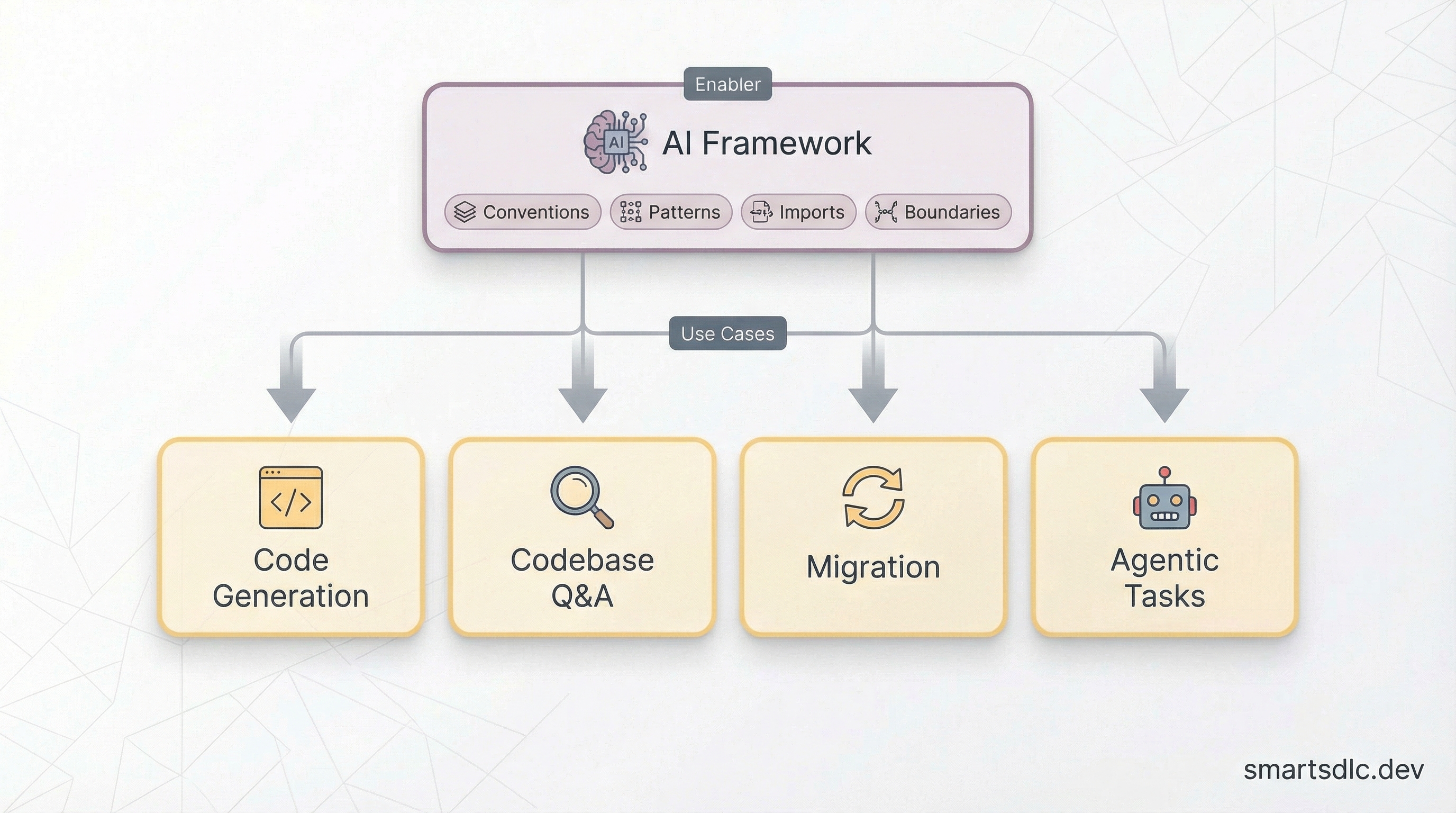 AI in Development Phase