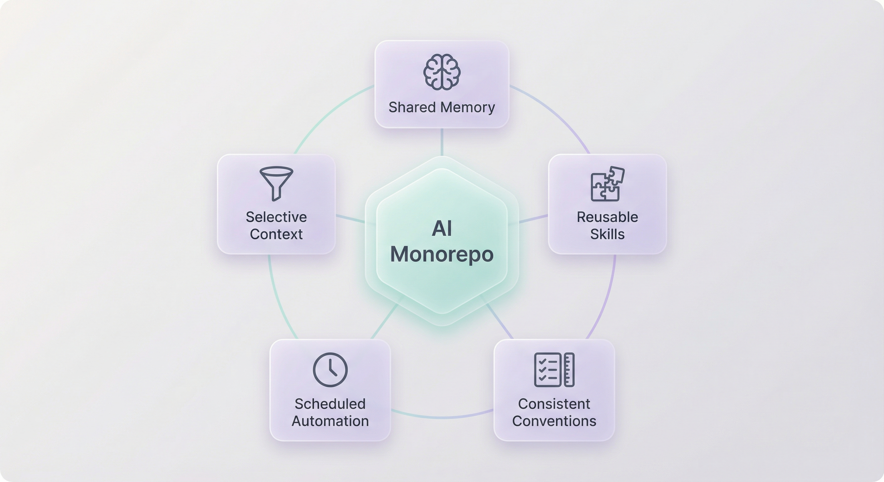 AI Monorepo hub β shared memory, selective context, reusable skills, cron automation, Nx build