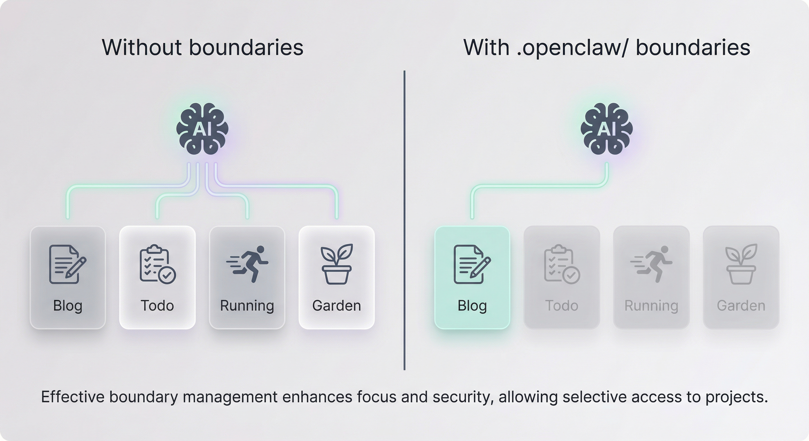 Selective context β the AI loads only the relevant project