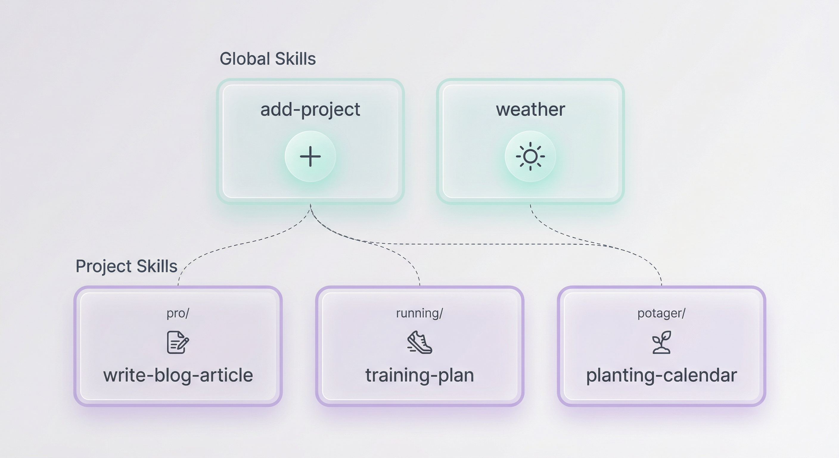Composable skills β global skills shared across projects, local skills stay local